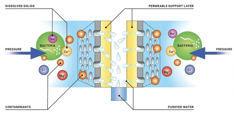 An In-depth Look at the Effectiveness of Reverse Osmosis