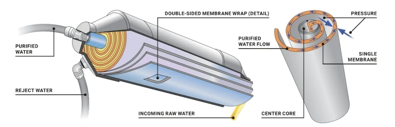 An In-depth Look at the Effectiveness of Reverse Osmosis