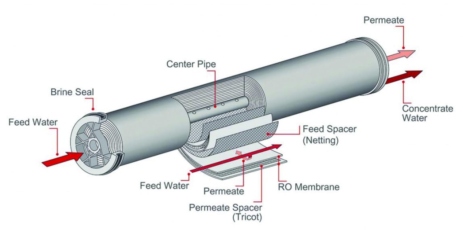 Improvements in feed spacer geometry reduce operational costs