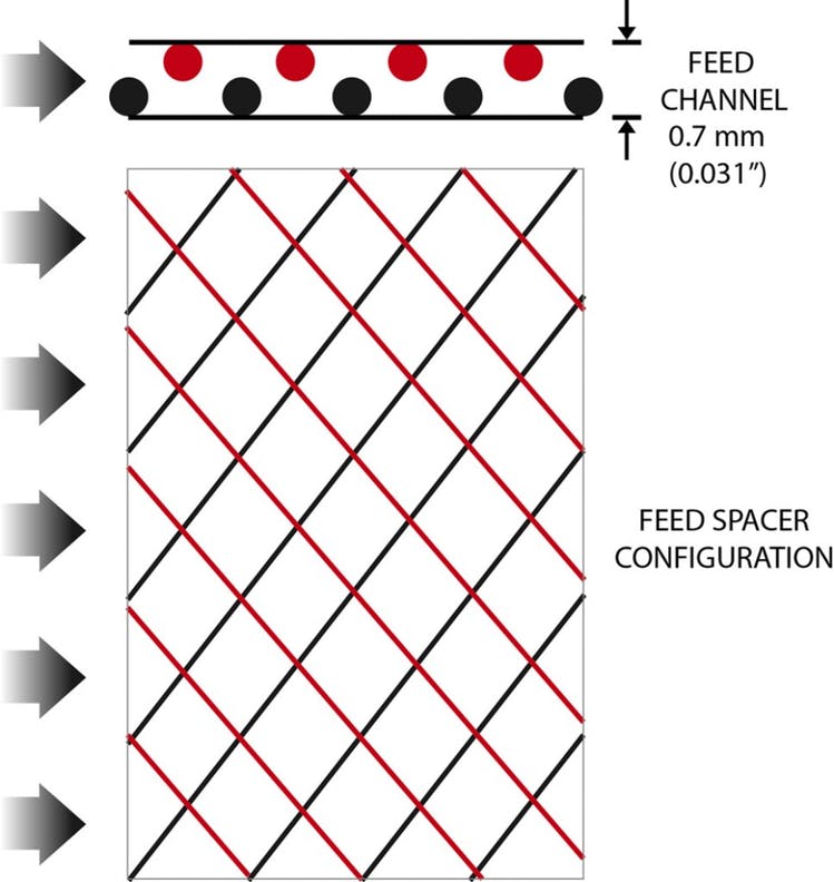 Improvements in feed spacer geometry reduce operational costs