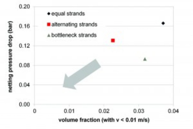 Improvements in feed spacer geometry reduce operational costs