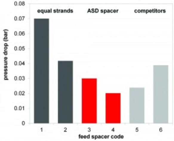 Improvements in feed spacer geometry reduce operational costs