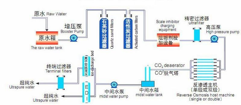 Fouling and scaling in seawater reverse osmosis desalination