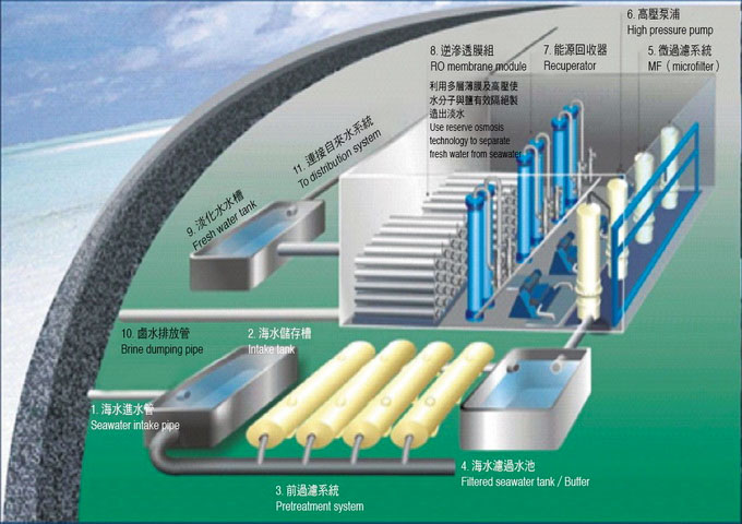 Fouling and scaling in seawater reverse osmosis desalination