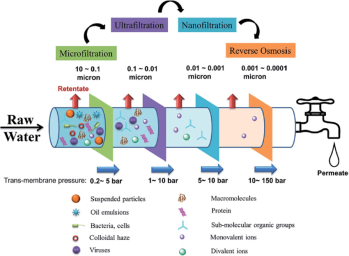 Differences between Nanofiltration and Reverse Osmosis