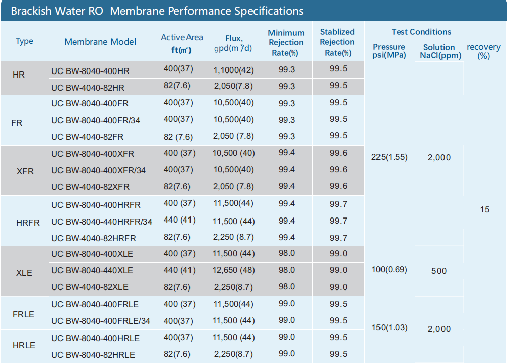BWRO Membrane Extra Fouling Resistance Series - BW8040-400XFR