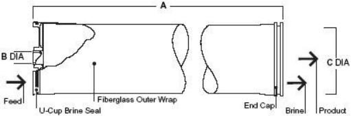 BW Series-Brackish Water RO Membranes UC BW-8040-400XFR/34