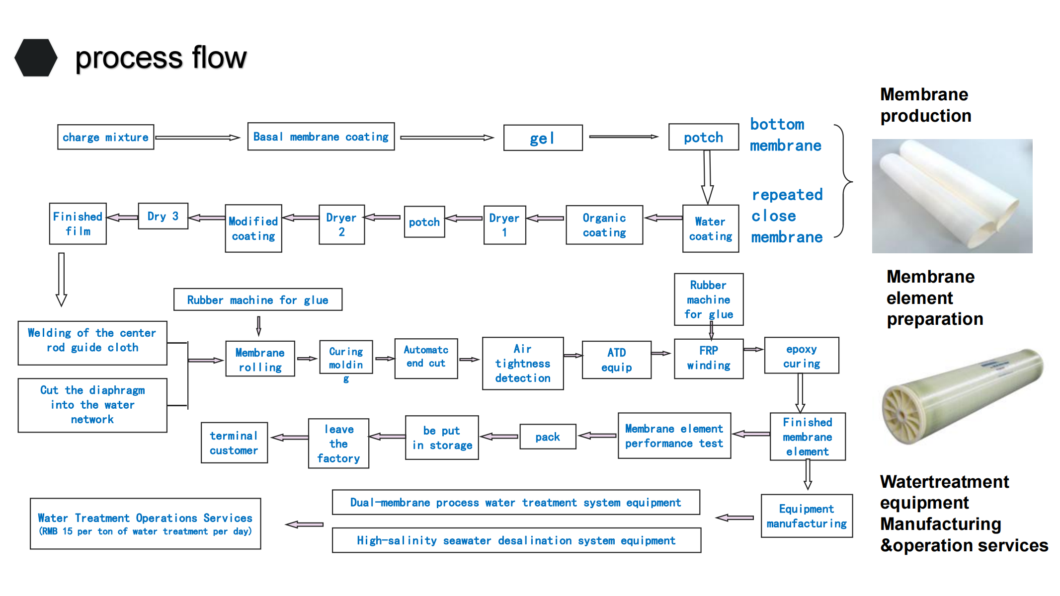 BWRO Membrane Fouling Resistance