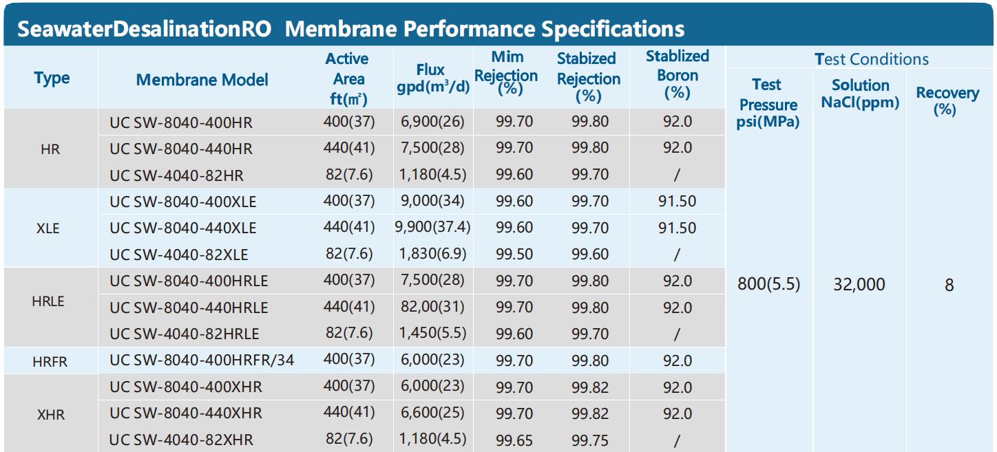 SWRO Membrane Extra High Rejection Series SW-8040-400XHR